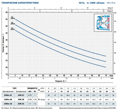 Pedrollo JSW 2C